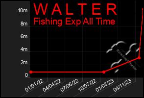 Total Graph of W A L T E R