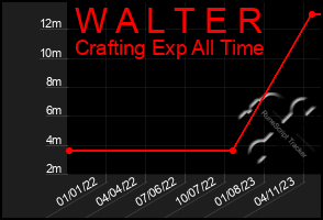 Total Graph of W A L T E R