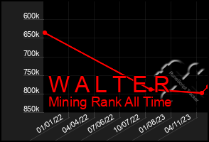 Total Graph of W A L T E R