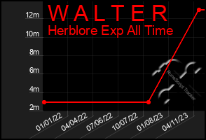 Total Graph of W A L T E R