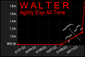 Total Graph of W A L T E R