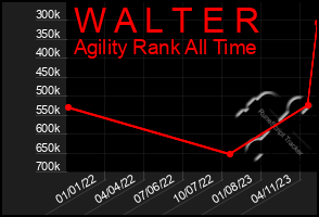 Total Graph of W A L T E R