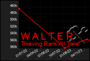 Total Graph of W A L T E R