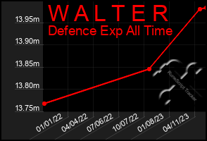 Total Graph of W A L T E R