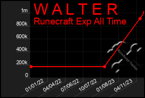 Total Graph of W A L T E R