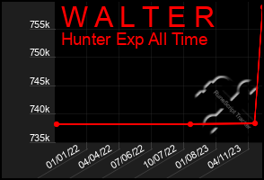 Total Graph of W A L T E R