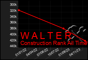 Total Graph of W A L T E R