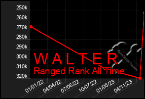 Total Graph of W A L T E R