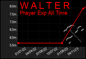 Total Graph of W A L T E R