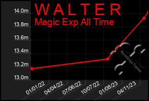 Total Graph of W A L T E R