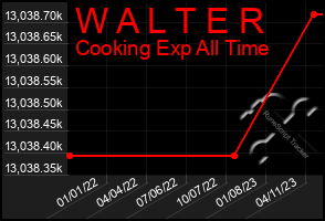 Total Graph of W A L T E R