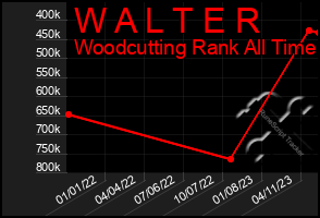 Total Graph of W A L T E R