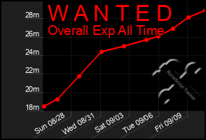 Total Graph of W A N T E D