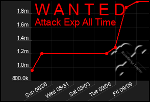 Total Graph of W A N T E D