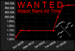 Total Graph of W A N T E D