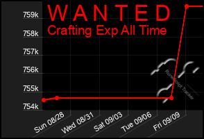 Total Graph of W A N T E D