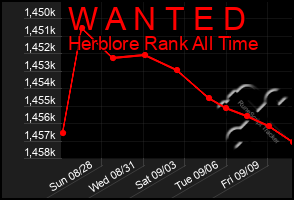 Total Graph of W A N T E D