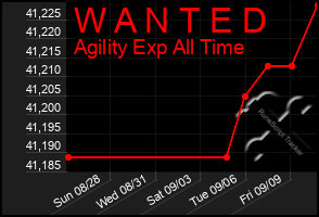 Total Graph of W A N T E D