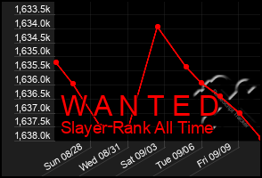 Total Graph of W A N T E D