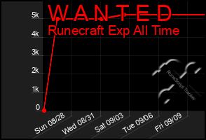 Total Graph of W A N T E D
