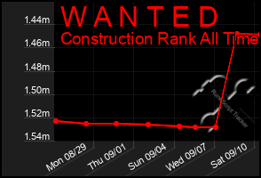 Total Graph of W A N T E D