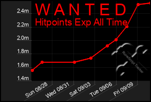 Total Graph of W A N T E D