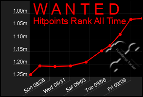 Total Graph of W A N T E D