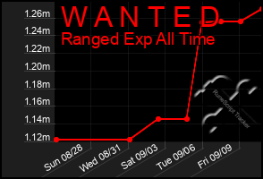 Total Graph of W A N T E D
