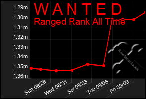 Total Graph of W A N T E D