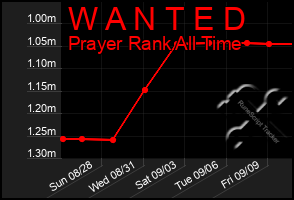 Total Graph of W A N T E D