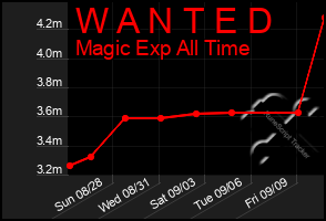 Total Graph of W A N T E D