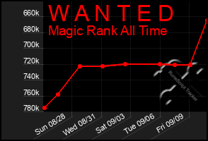 Total Graph of W A N T E D