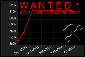 Total Graph of W A N T E D