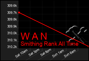 Total Graph of W A N