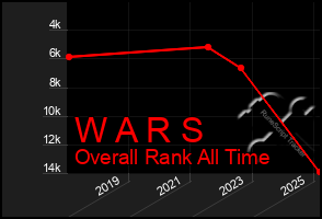 Total Graph of W A R S