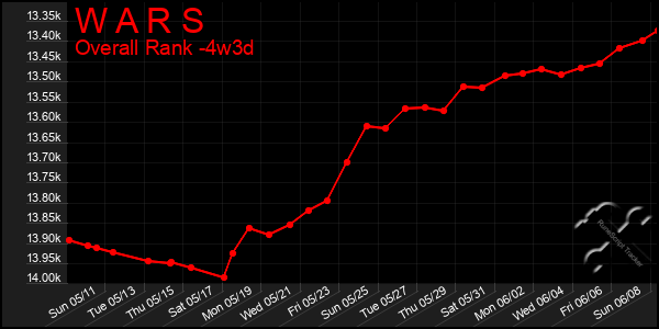 Last 31 Days Graph of W A R S