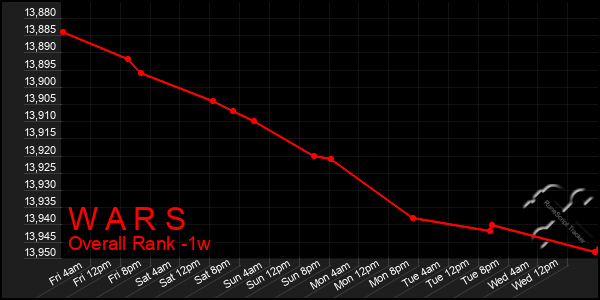 1 Week Graph of W A R S
