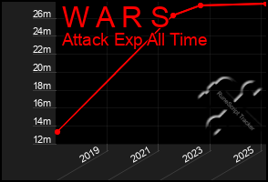 Total Graph of W A R S