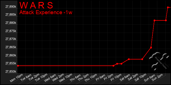 Last 7 Days Graph of W A R S