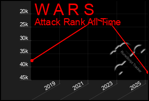 Total Graph of W A R S