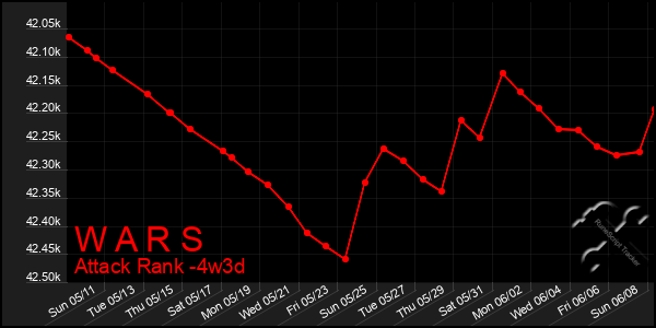 Last 31 Days Graph of W A R S