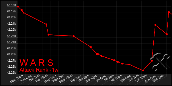 Last 7 Days Graph of W A R S