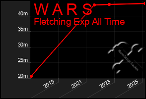 Total Graph of W A R S