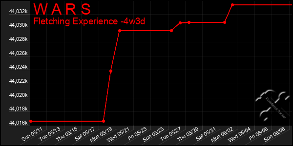 Last 31 Days Graph of W A R S