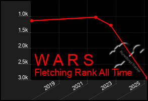 Total Graph of W A R S