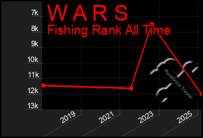 Total Graph of W A R S