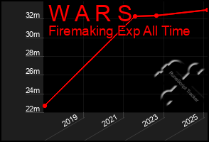 Total Graph of W A R S