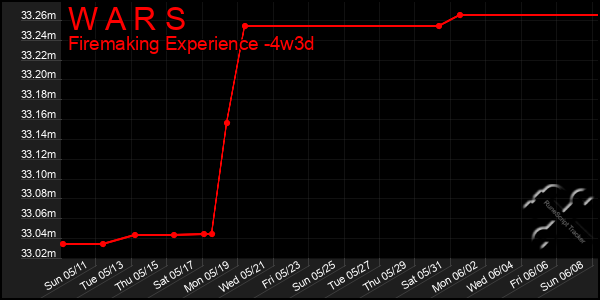 Last 31 Days Graph of W A R S