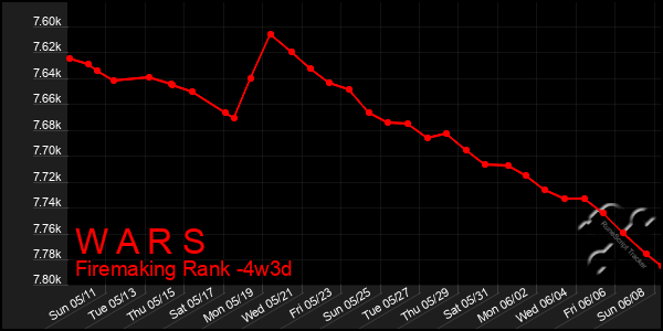 Last 31 Days Graph of W A R S