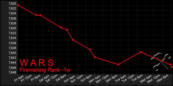 Last 7 Days Graph of W A R S